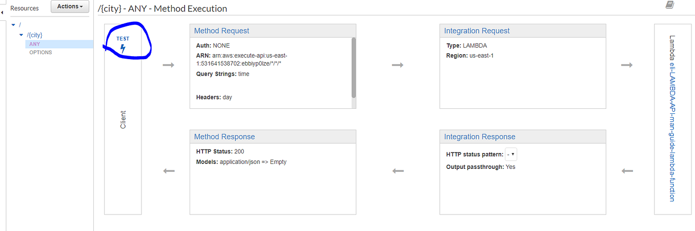 “Build an API Gateway API with Custom Lambda Integration”: | by Eli ...
