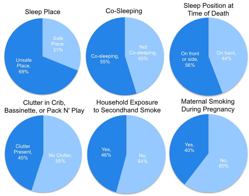 Sleeprelated Infant Deaths in Philadelphia by Philly Public Health