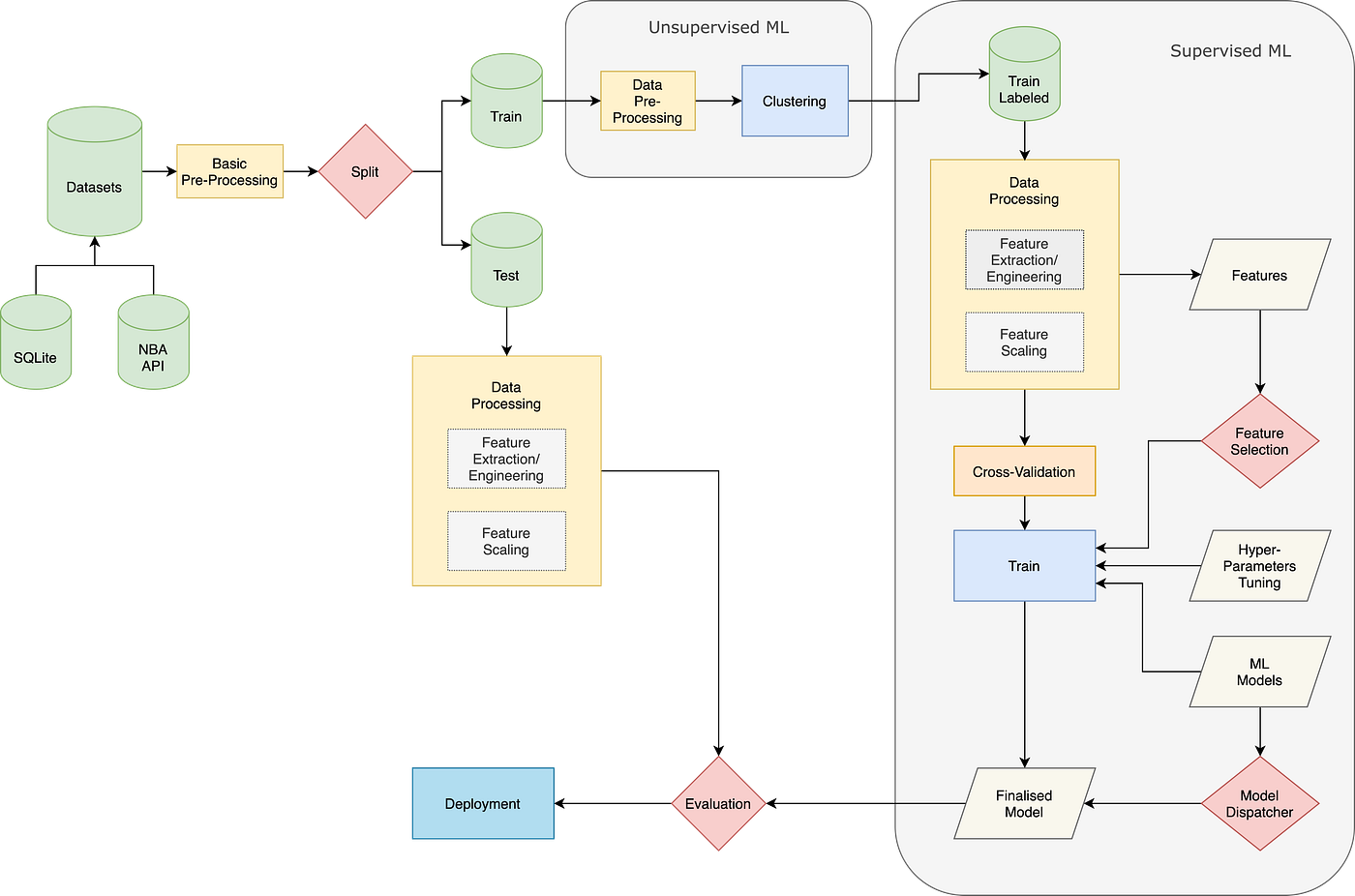 Can a Data Scientist Replace a NBA Scout? | Towards Data Science