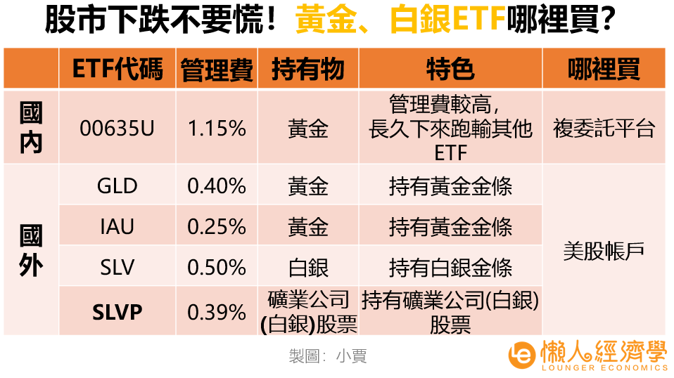 Etf買下全世界 市場劇動皮皮挫 這5支黃金白銀etf逆勢上漲27 詳細分析gld Iau Slv Slvp優缺點 By 小賈 懶人經濟學