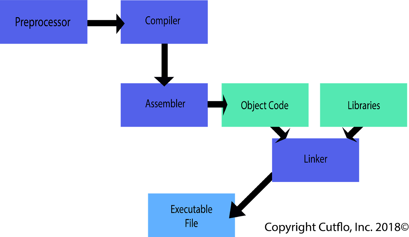 What is the compilation process of a C code | by Colas | Medium