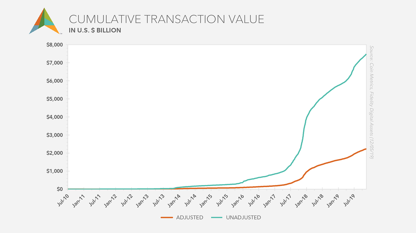 Demystifying Digital Asset Data A Look at Bitcoin Transaction Value