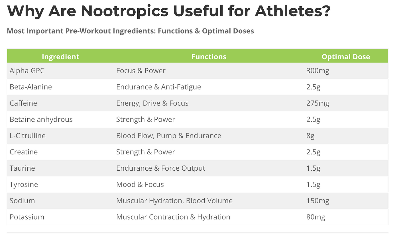 beta alanine free pre workouts with nootropics and what doses