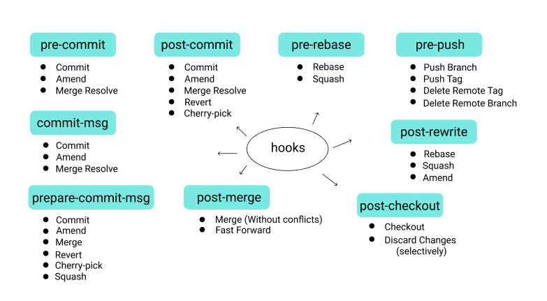 Understanding Git Hooks. Hello Folks! | by Amit Prajapati | codeburst