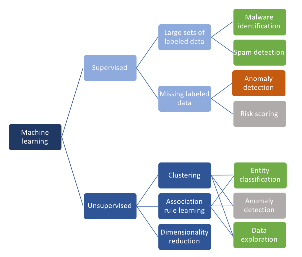 AI and Machine Learning in Cyber Security - Towards Data ... ppt of block diagram reduction 