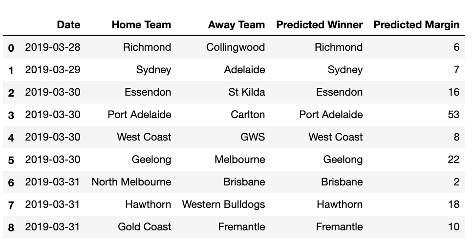 Footy Tipping Round 2. I was planning on writing a post before… by