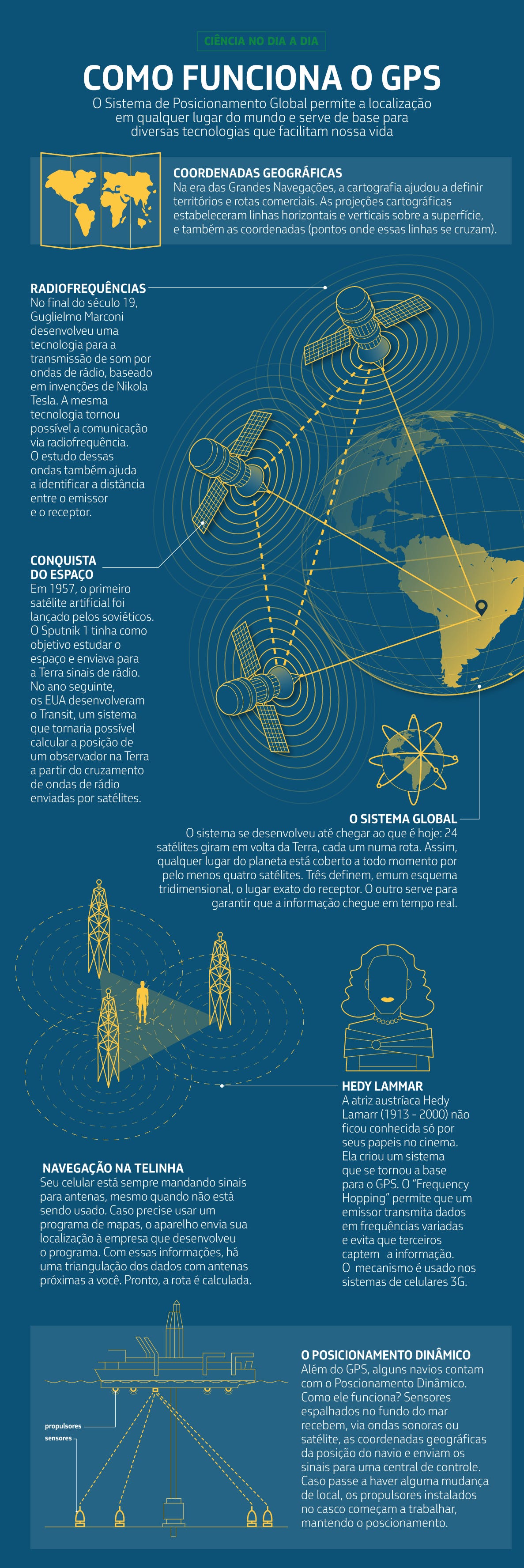 GPS: a tecnologia da bússola moderna | by Petrobras | Petrobras | Medium