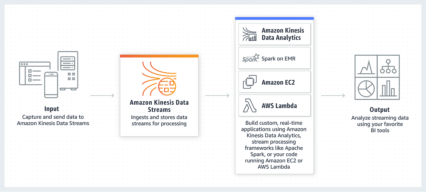 BTC: Pushing Sentiment Analysis of Real Time Tweets with Amazon Kinesis,  Amazon Comprehend, and Python. Part 1: Setting up The Producer. | by  Michael Thomas | Medium