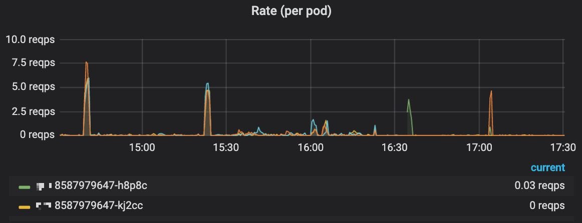 A screenshot of RPS by Kubernetes pod