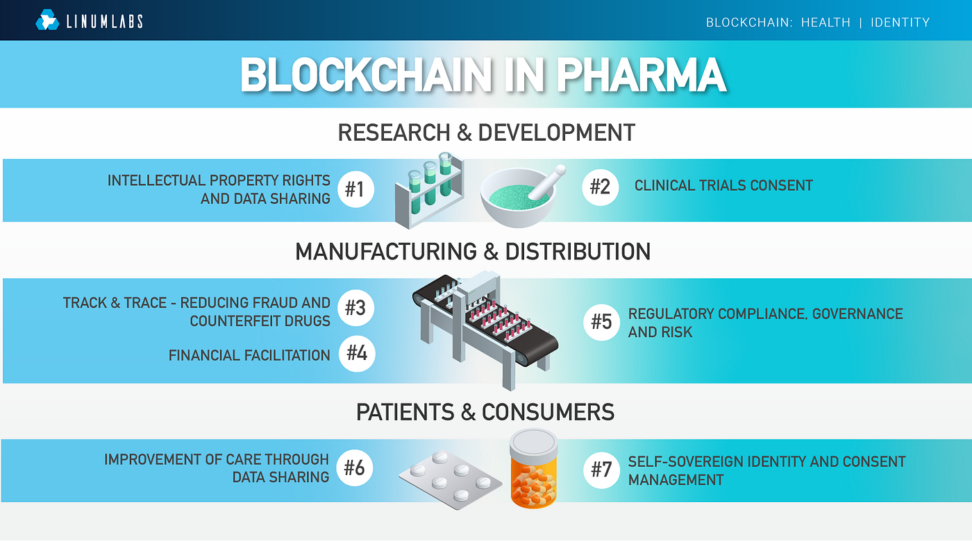 blockchain pharma