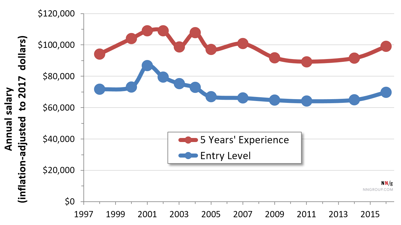 18 S Ux Designer Salary Forecast By Justin Baker Muzli Design Inspiration 18 S Ux Designer Salary Forecast By Justin Baker Muzli Design Inspiration
