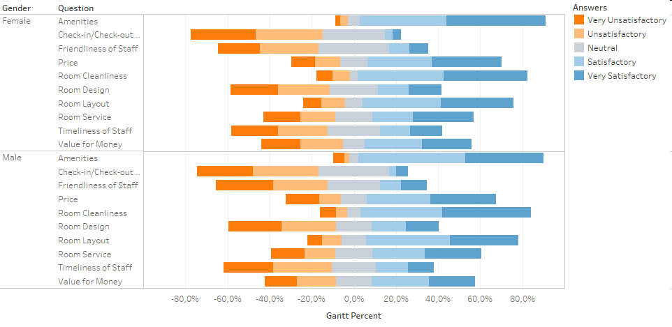 Linkert Scale Tableau - Gantt Chart | by EXPAN | Medium