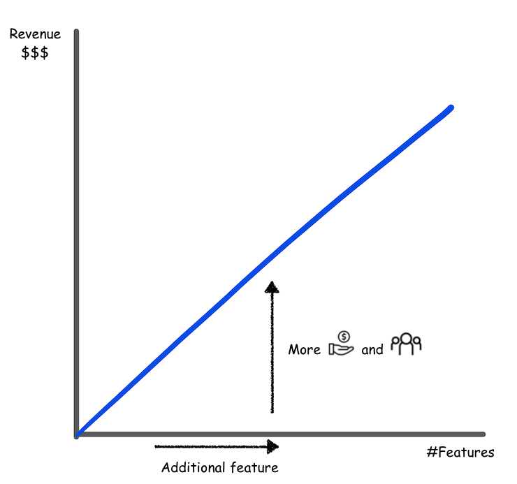 Part 1 — The Simplest Explanation to Outcome and Feature Teams | by ...