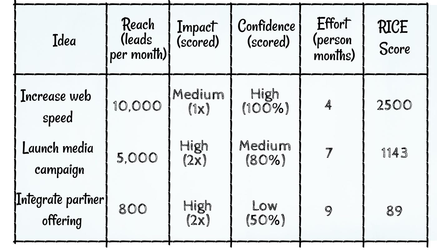 RICE Prioritization: example