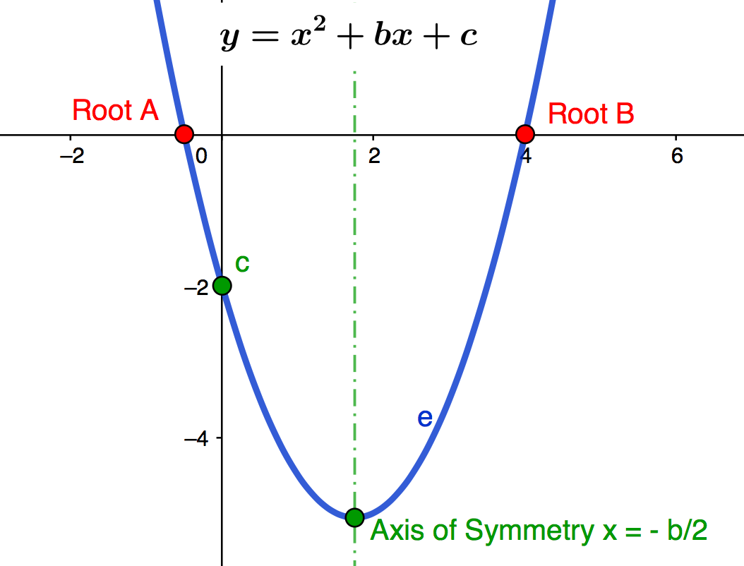 The Graph Behind The Math Of Quadratic Equations By Greg Oliver Feb 22 Cantor S Paradise