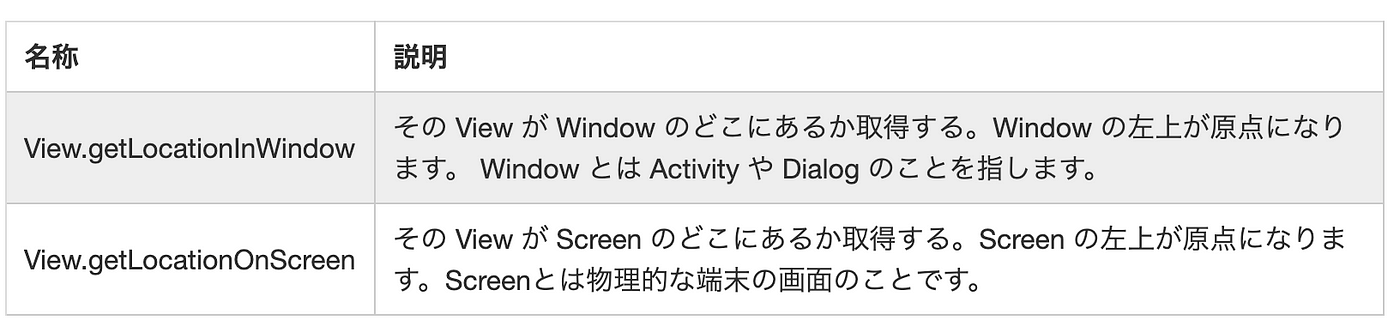 Android View の位置を取得する関数たち Android では View By Katz Kumac Paper