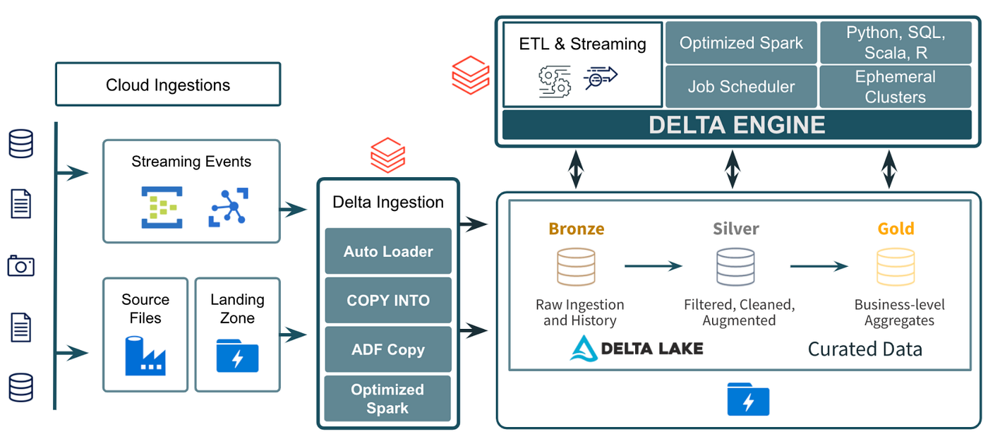 Delta Lake Architecture Simplifying Data Engineering Analytics Needs 