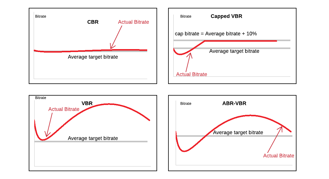 Segment-based rate control of video encoder for live ABR streaming | by  Yueshi Shen | Twitch Blog | Medium