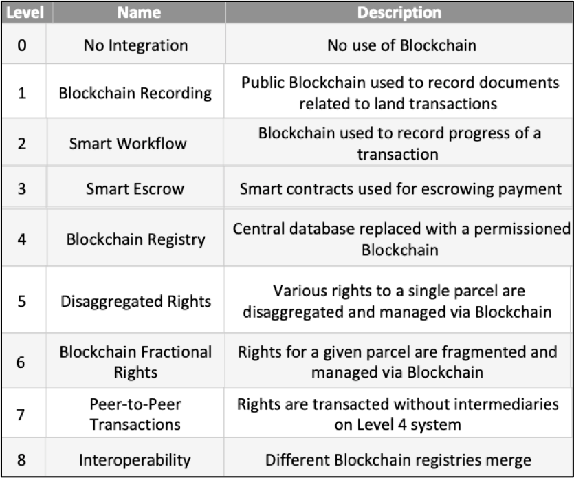 The Impact of Blockchain Technology on the Surveying Industry, Cadastre