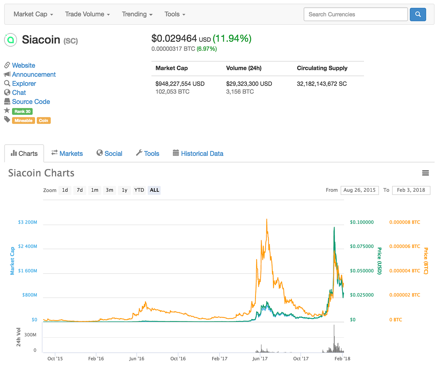 Sia Coin Coinmarketcap Spg Pack Com