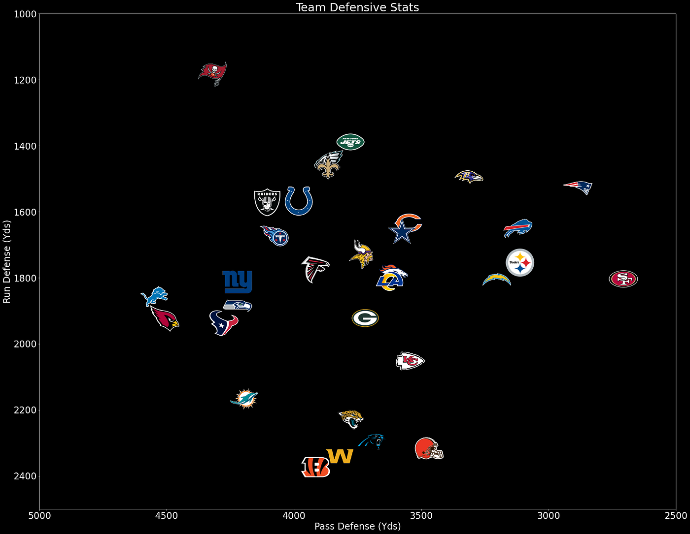 NFL 2020 Preview with Python: Team Defense | by sho | Analytics Vidhya ...