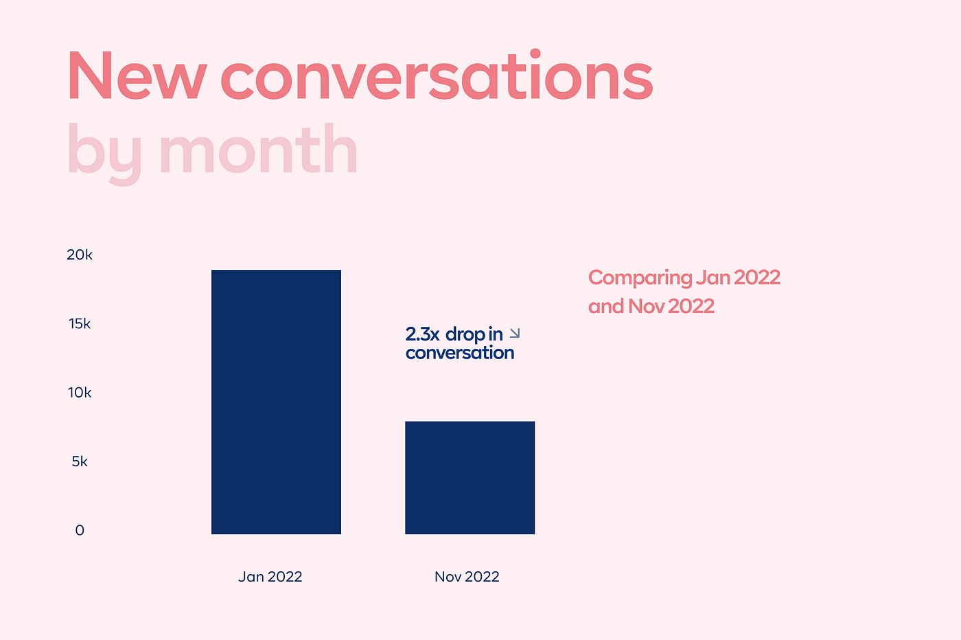 New conversations comparing January 2022 to November 2022