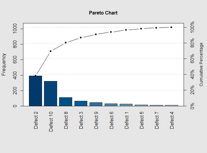 Pareto Chart In R