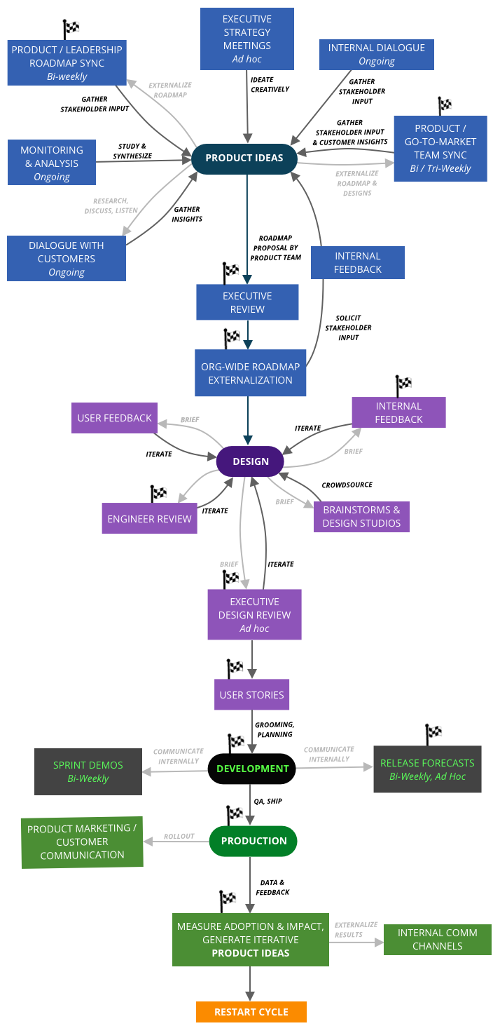 The Product Manager's Flowchart: Why I'm a Fan, & You Might Be Too | by  Simon Riker | Axial Product and Design | Medium
