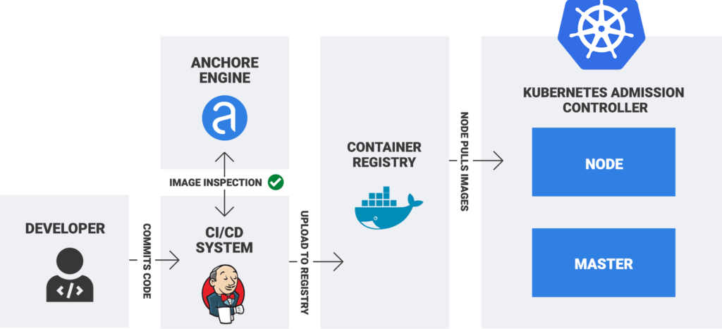 Build-Test-Deploy with Kubernetes (CI/CD)