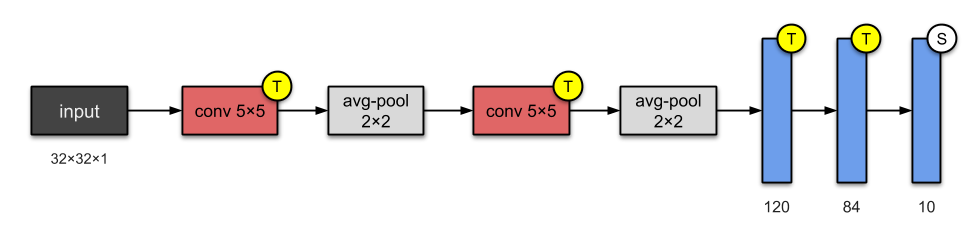 lenet5 | Convolution Neural Network