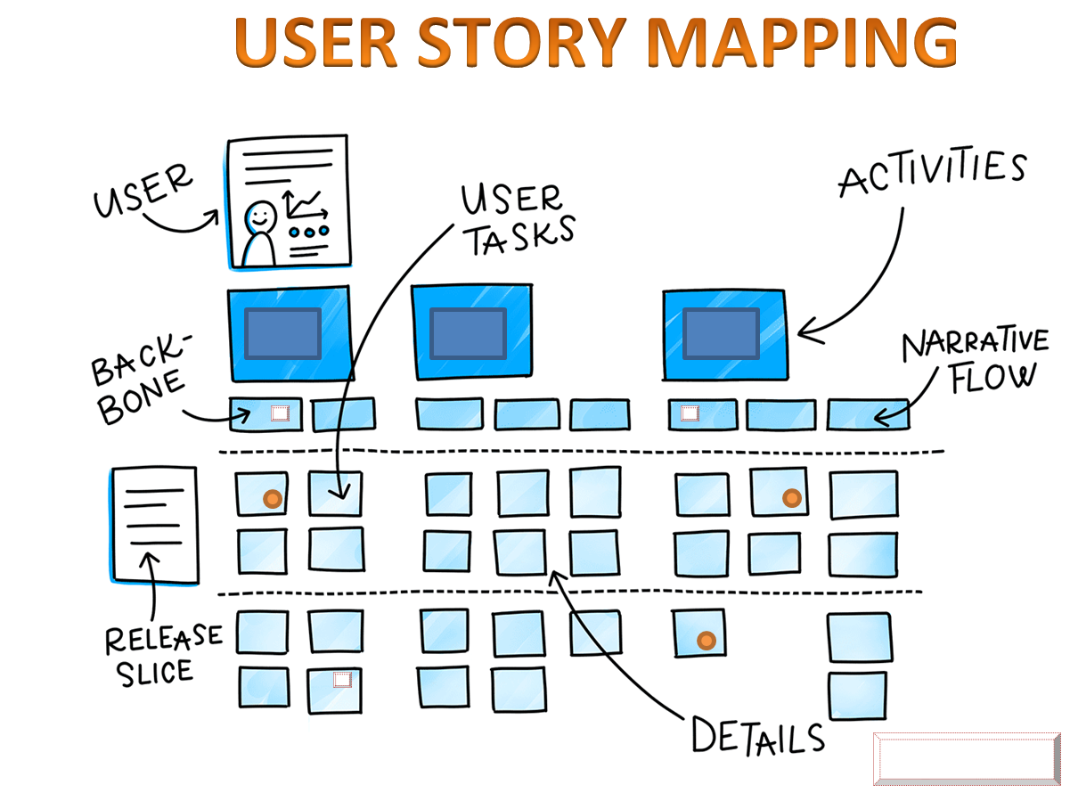Customer Journey User Story User Story Mapping | Product Backlog Creation | By Priyank Shah | Medium