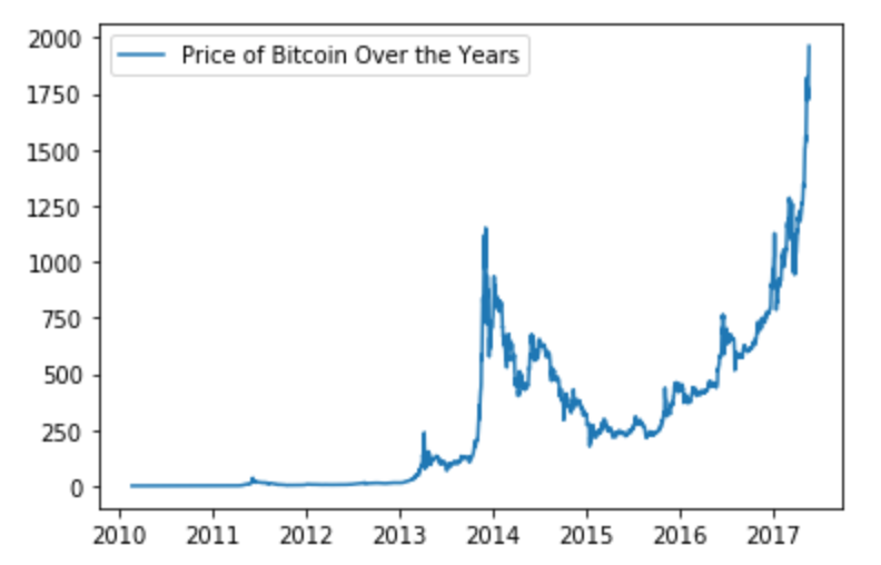 How much was bitcoin worth in 2010