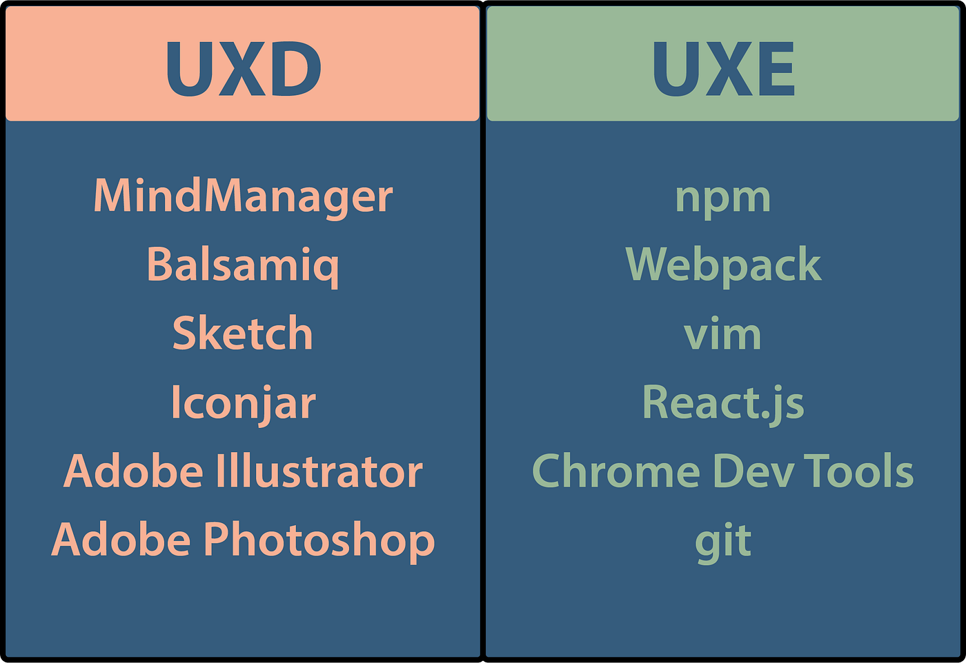 UX Engineers What We Are. Computer Science has majorly evolved… by