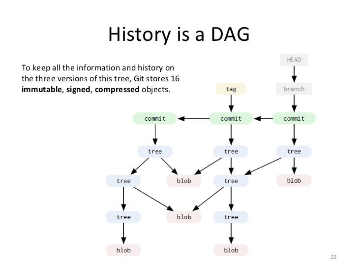 Git — The forefront of version control systems | by Osamudiamen ...