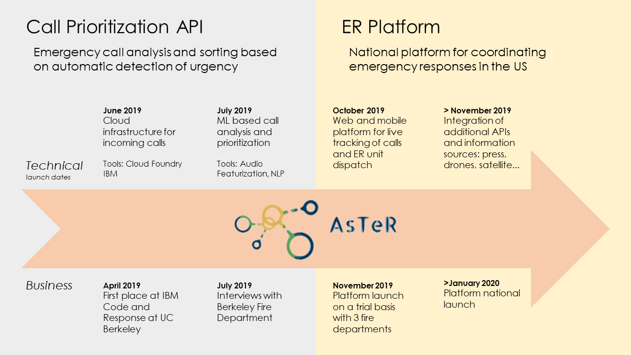 IBM Call for Code The exciting design of Project AsTeR by Meryll