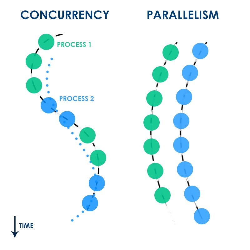 Multi threading & processing de-mystified in python | by Ankur Jain ...