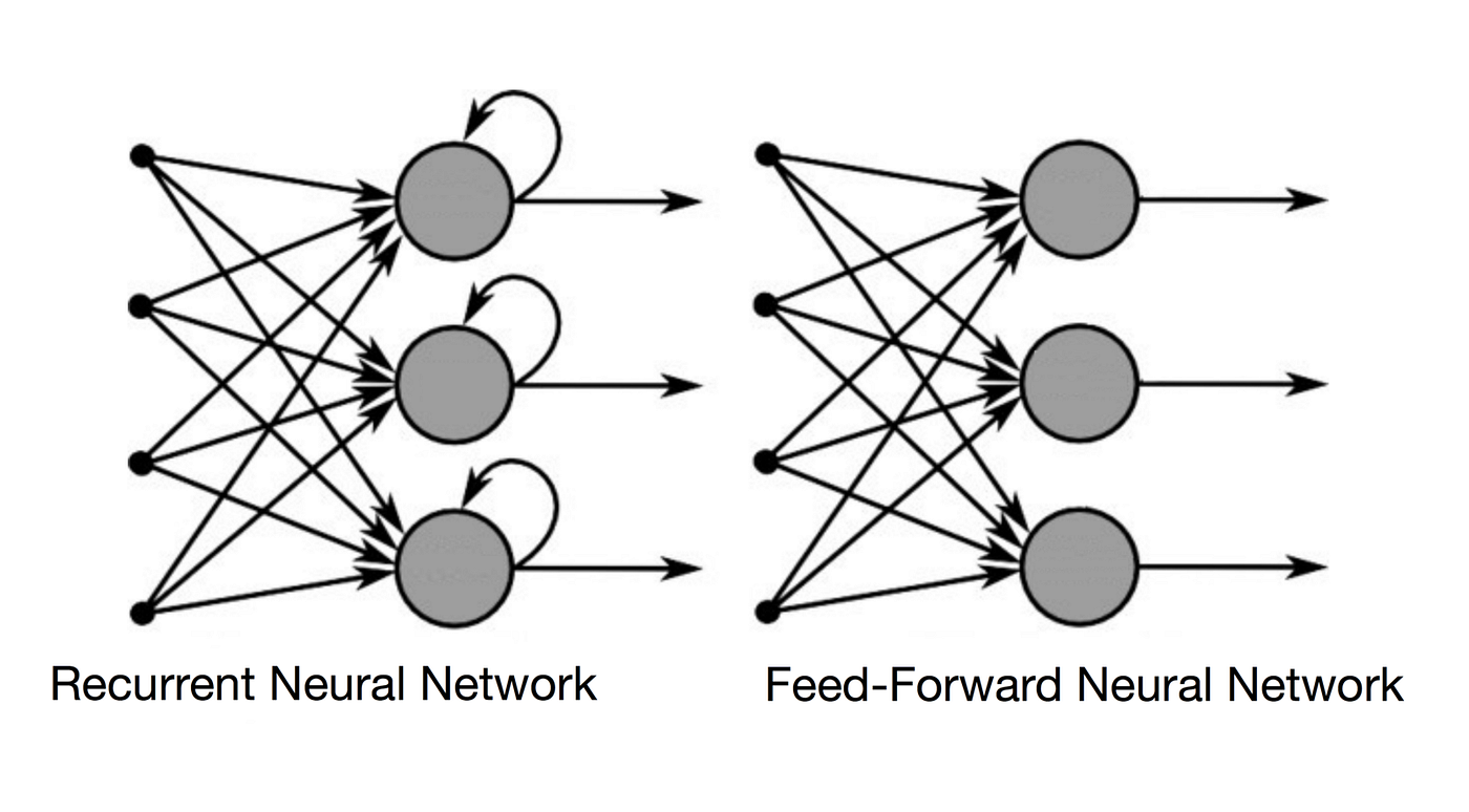 Predict Tomorrow S Bitcoin Btc Price With Recurrent Neural Networks - 