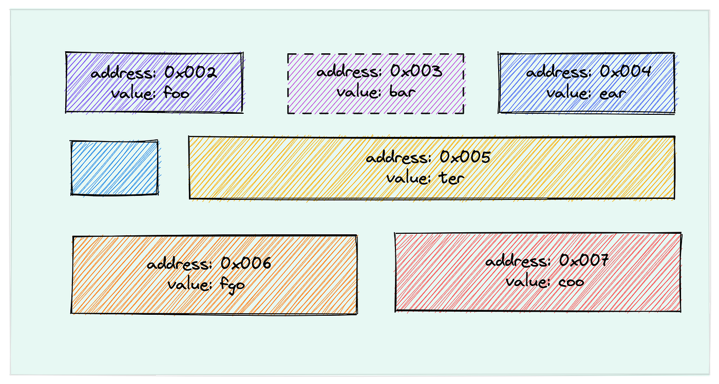 A Detailed Explanation Of Pointers In Golang By Dwen Dev Genius