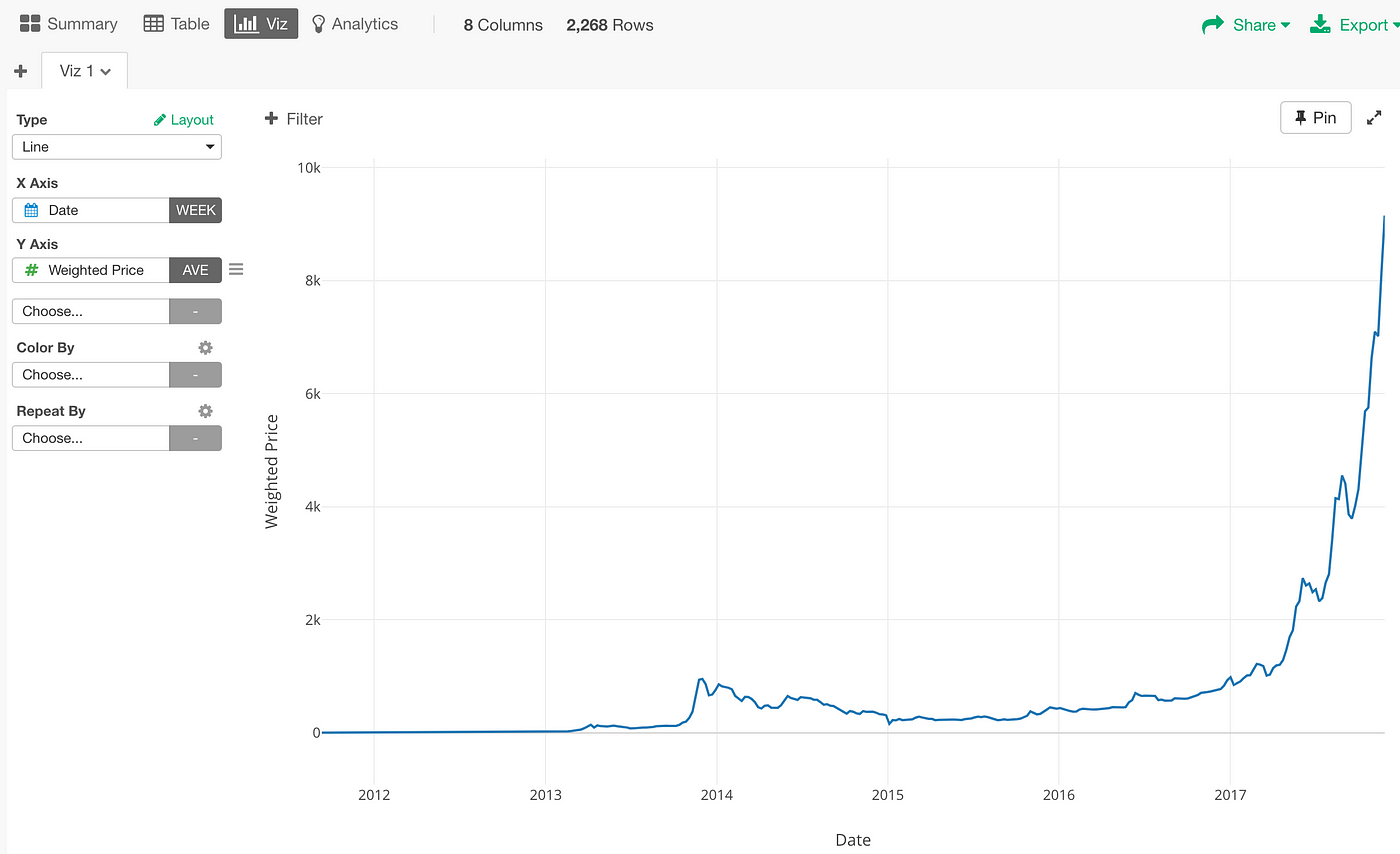 Getting Bitcoin Data And Visualizing In 3 Steps Learn Data Science - 