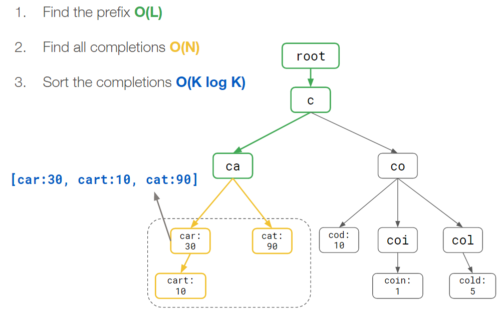 How We Built Prefixy: A Scalable Prefix Search Service for Powering ...