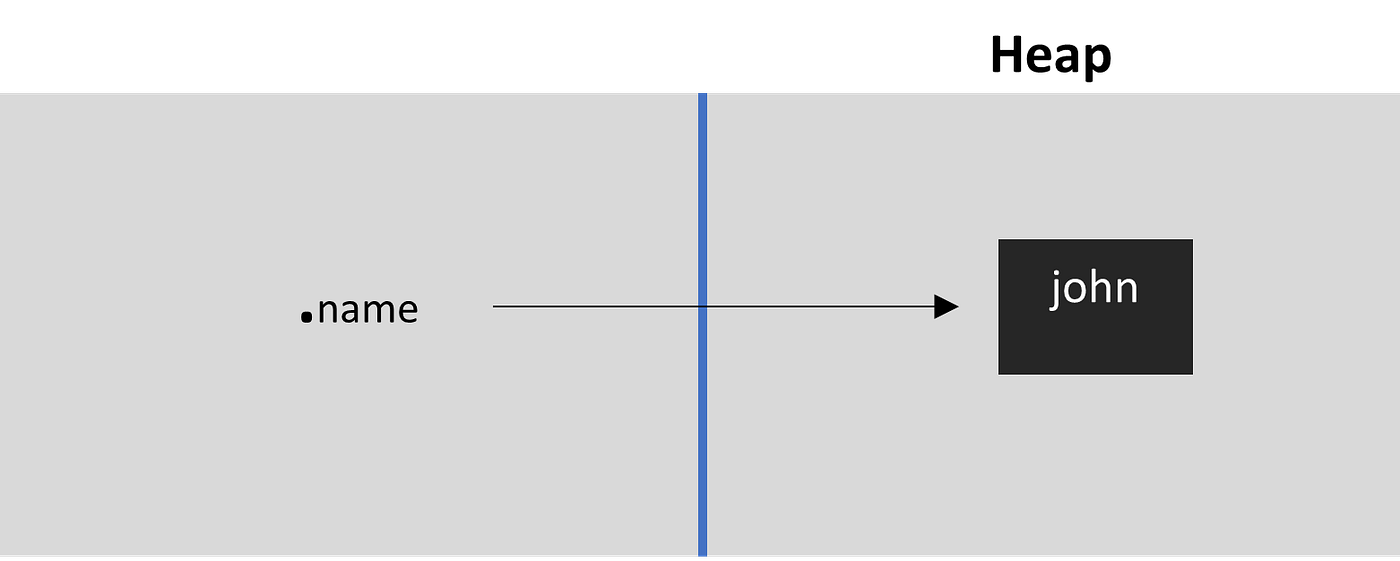 WHY IS IMMUTABILITY MATTERS ?. In Java, String is considered as an