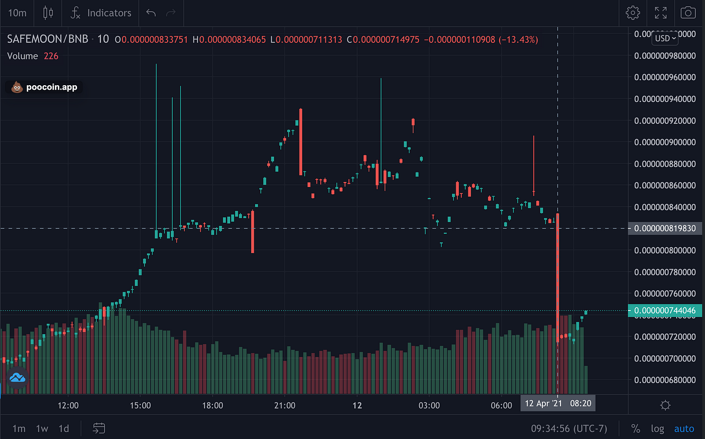 If you invested 100 in SafeMoon at launch it would now be worth 8