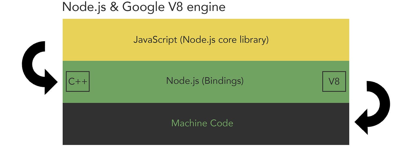 What is Node.js?. Node is a runtime built on Chrome’s V8… by Dina