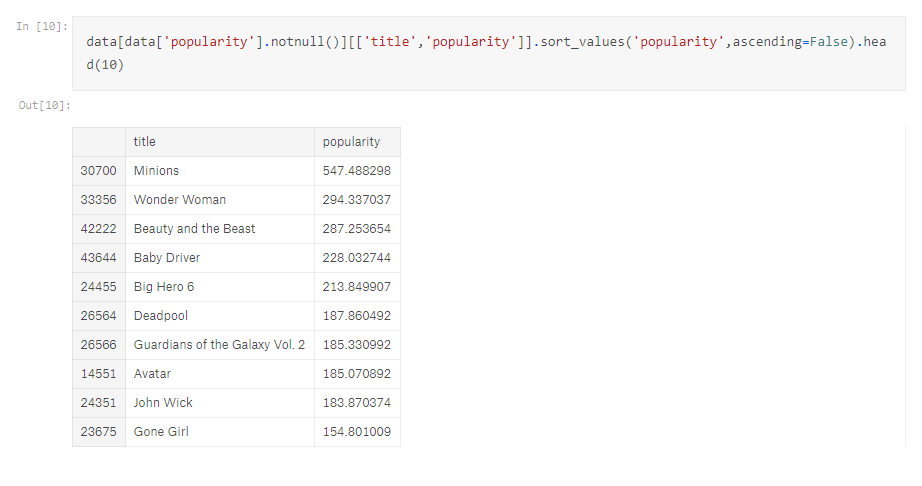 Exploring Movie data-set with Python Part -2 | by Aditya Nk | Medium