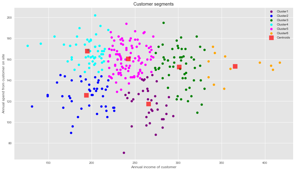 Clustering Algorithms For Customer Segmentation Towards Data Science - 