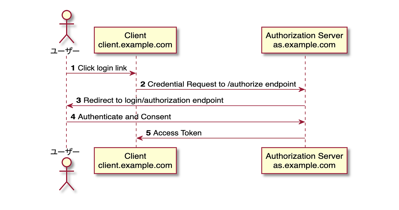 From the Implicit Flow to PKCE — OAuth 2.0 for SPA and Mobile Apps | by  Truong Nguyen | Level Up Coding