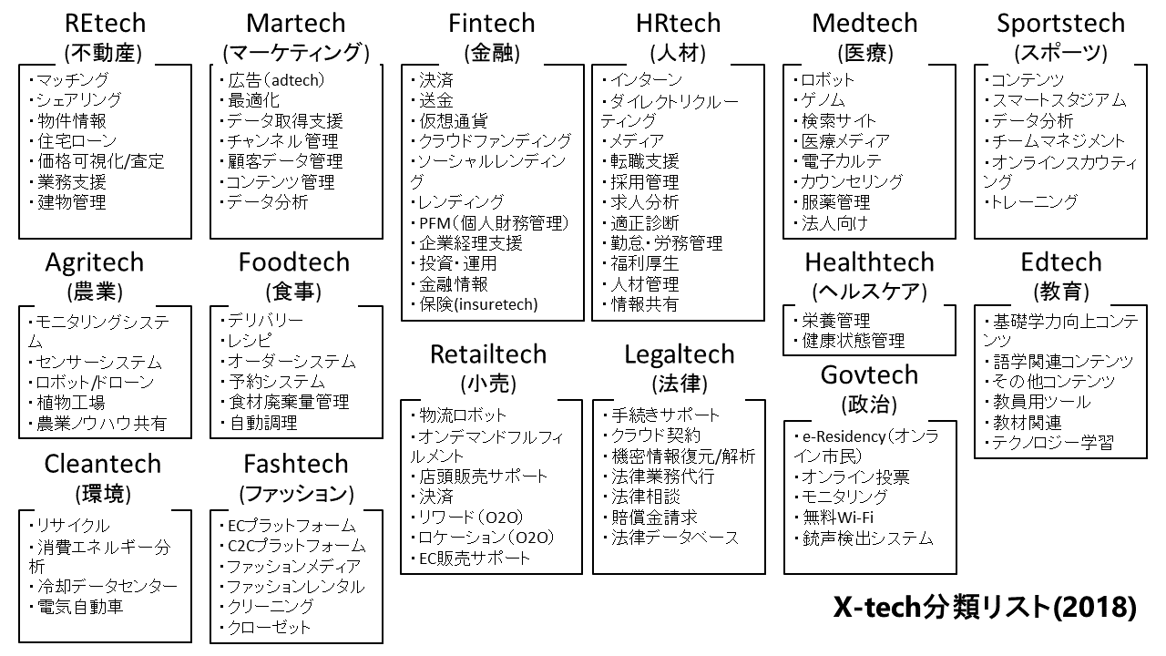 X Tech クロステック サービスの種類 自分はfintech企業でインターンしてるんですけど 最近 Tech っていう By 中原そら Medium