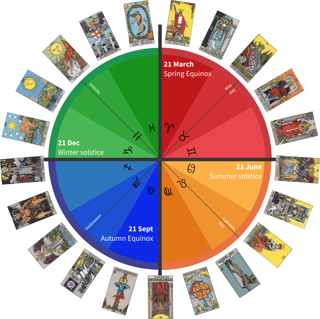 The Tarot Calendar and Zodiac Epimethean Medium