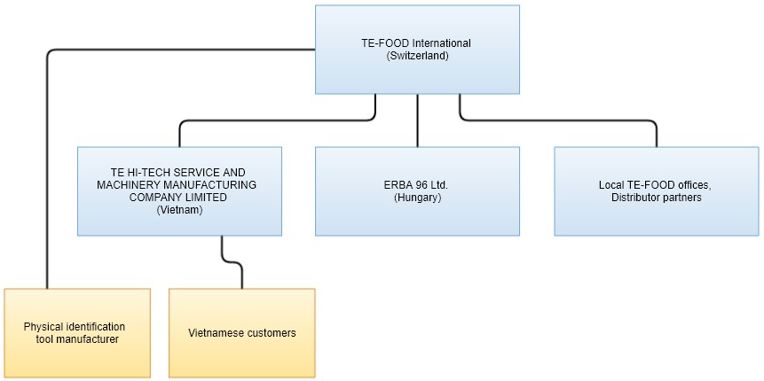 Company Hierarchy Of Te Food Due Diligence Series By Te Food Te Food Medium