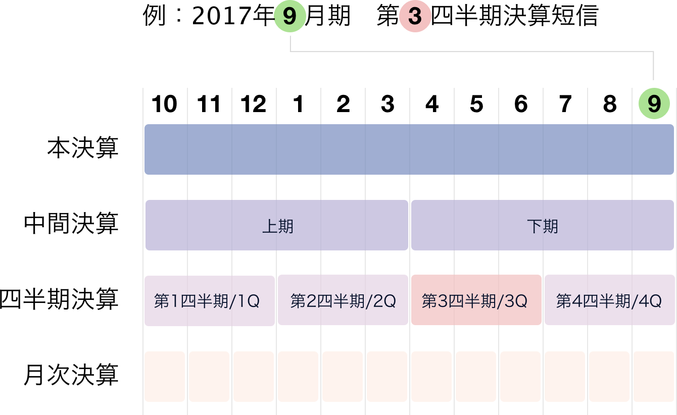 決算の種類とそれぞれの意味 決算には 本決算 中間決算 四半期決算 月次決算の４つの種類があります それぞれ By Sam Yamashita Medium